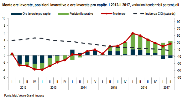 Mercato del Lavoro 