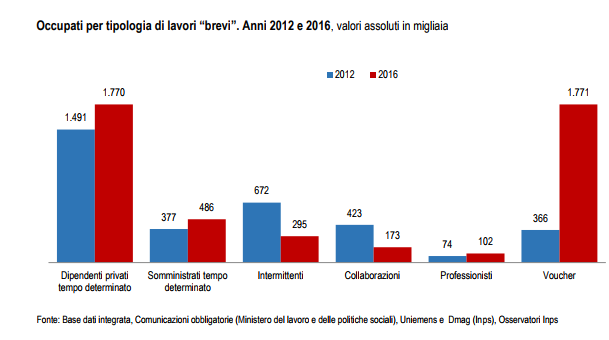 Mercato del Lavoro 
